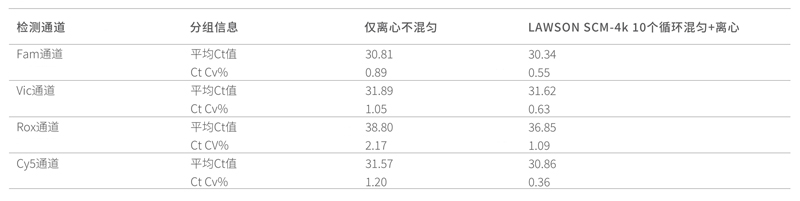 離心混勻一體機-測試結(jié)果